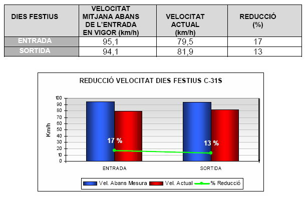 Análisis de la reducción de velocidad en la autovía de Castelldefels (C-31) en los días festivos (Febrero de 2008)